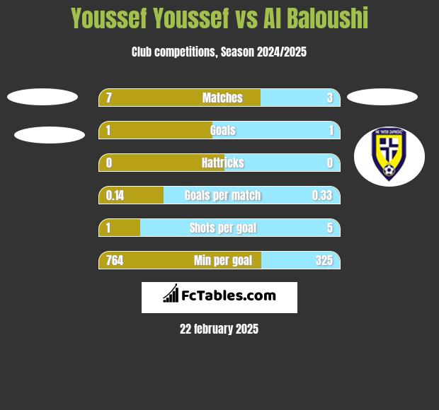 Youssef Youssef vs Al Baloushi h2h player stats