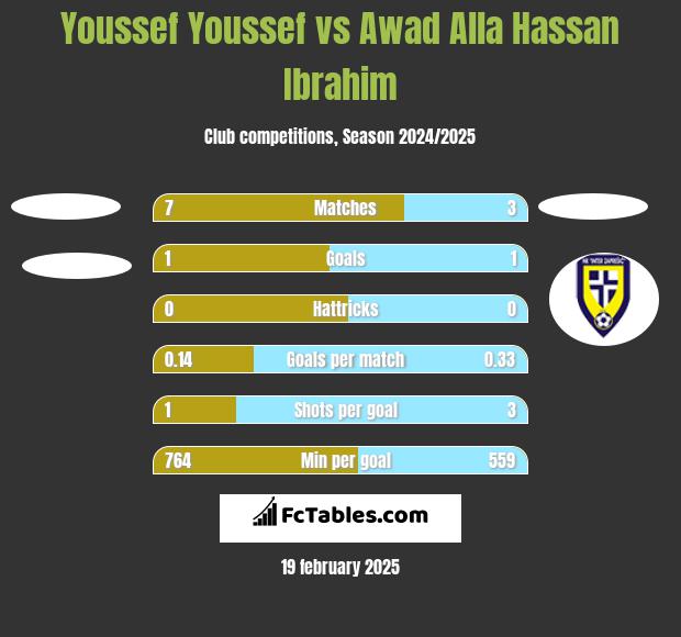 Youssef Youssef vs Awad Alla Hassan Ibrahim h2h player stats