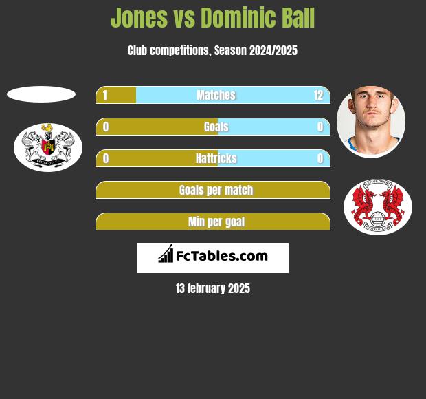 Jones vs Dominic Ball h2h player stats