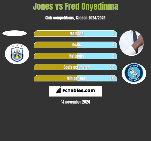 Jones vs Fred Onyedinma h2h player stats