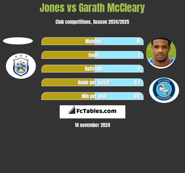 Jones vs Garath McCleary h2h player stats