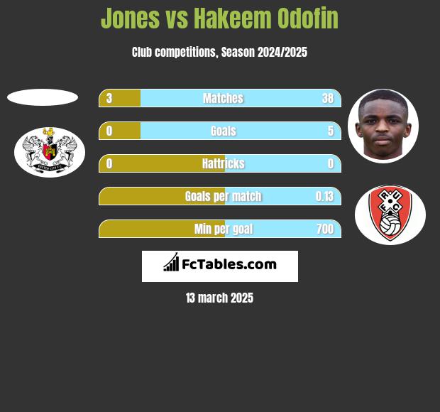 Jones vs Hakeem Odofin h2h player stats