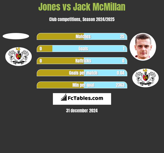 Jones vs Jack McMillan h2h player stats