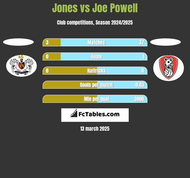 Jones vs Joe Powell h2h player stats