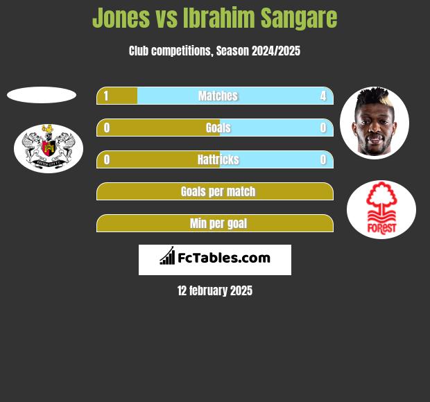 Jones vs Ibrahim Sangare h2h player stats