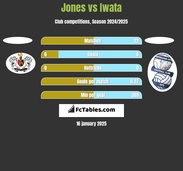 Jones vs Iwata h2h player stats