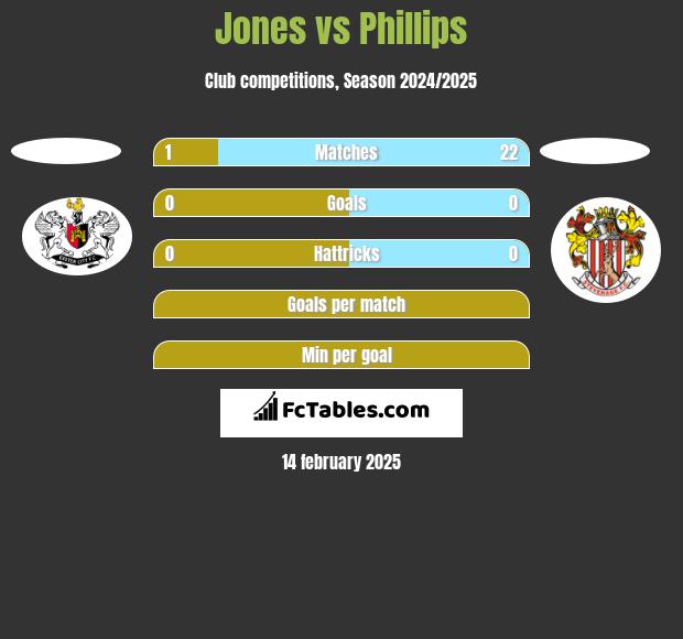 Jones vs Phillips h2h player stats