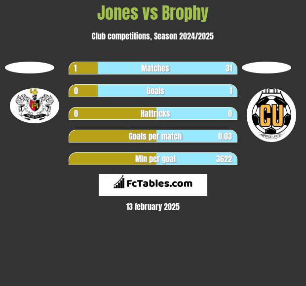 Jones vs Brophy h2h player stats