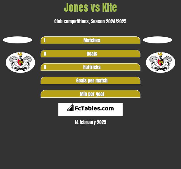 Jones vs Kite h2h player stats