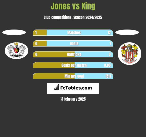 Jones vs King h2h player stats