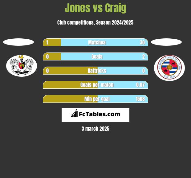 Jones vs Craig h2h player stats