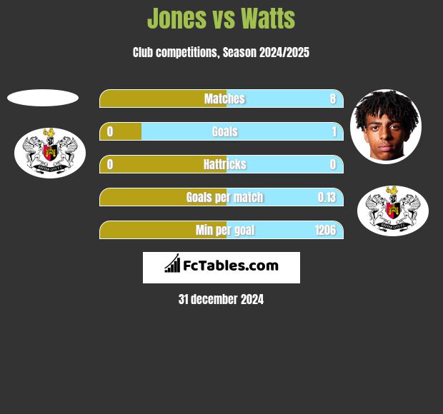 Jones vs Watts h2h player stats