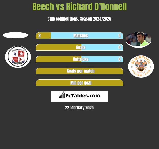 Beech vs Richard O'Donnell h2h player stats