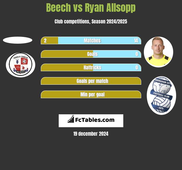 Beech vs Ryan Allsopp h2h player stats