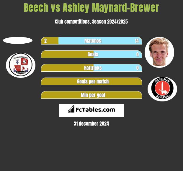 Beech vs Ashley Maynard-Brewer h2h player stats