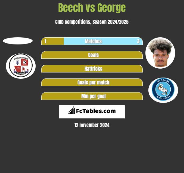 Beech vs George h2h player stats