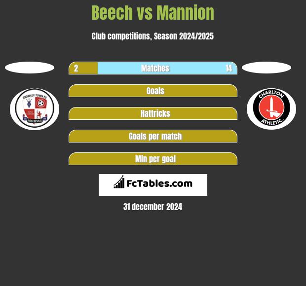 Beech vs Mannion h2h player stats