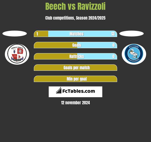 Beech vs Ravizzoli h2h player stats