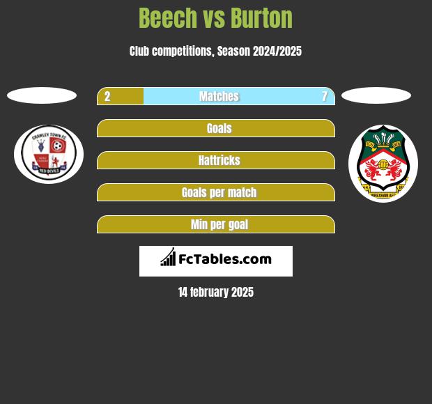 Beech vs Burton h2h player stats