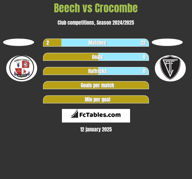 Beech vs Crocombe h2h player stats