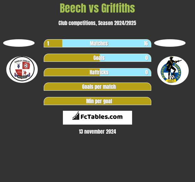 Beech vs Griffiths h2h player stats