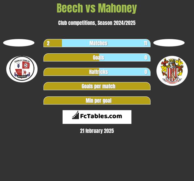 Beech vs Mahoney h2h player stats