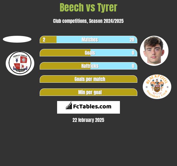 Beech vs Tyrer h2h player stats