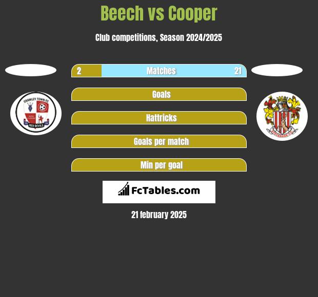 Beech vs Cooper h2h player stats