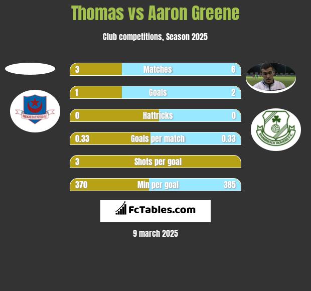 Thomas vs Aaron Greene h2h player stats