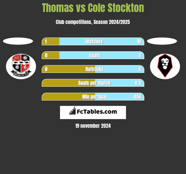 Thomas vs Cole Stockton h2h player stats