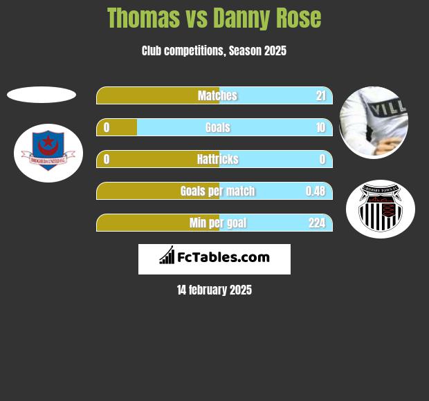 Thomas vs Danny Rose h2h player stats