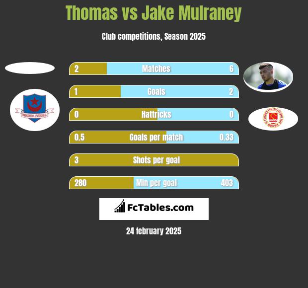 Thomas vs Jake Mulraney h2h player stats