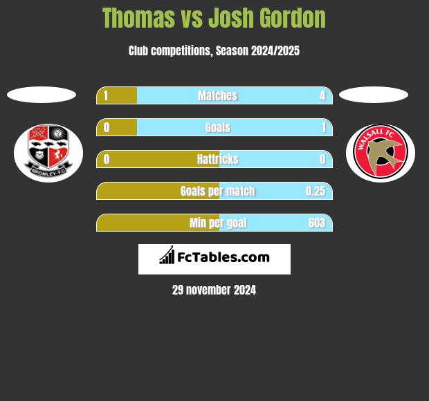 Thomas vs Josh Gordon h2h player stats