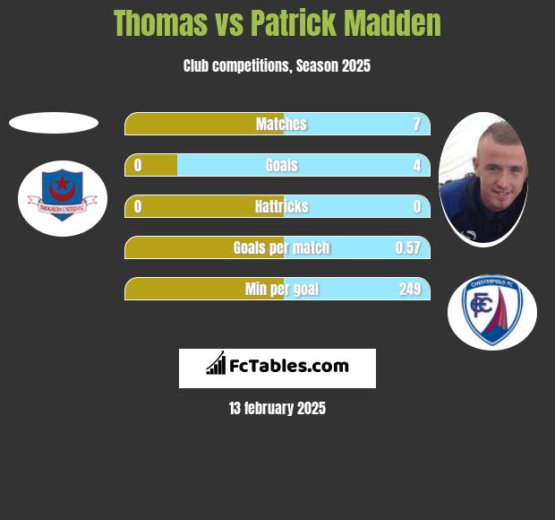 Thomas vs Patrick Madden h2h player stats