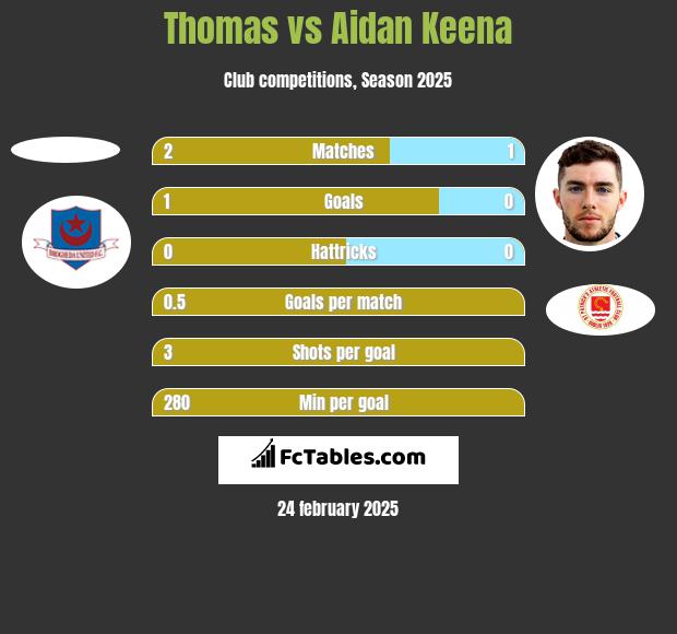 Thomas vs Aidan Keena h2h player stats