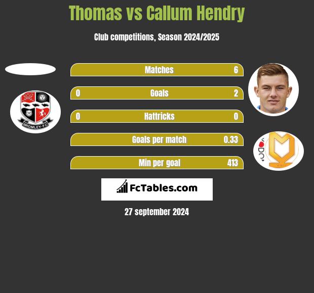 Thomas vs Callum Hendry h2h player stats