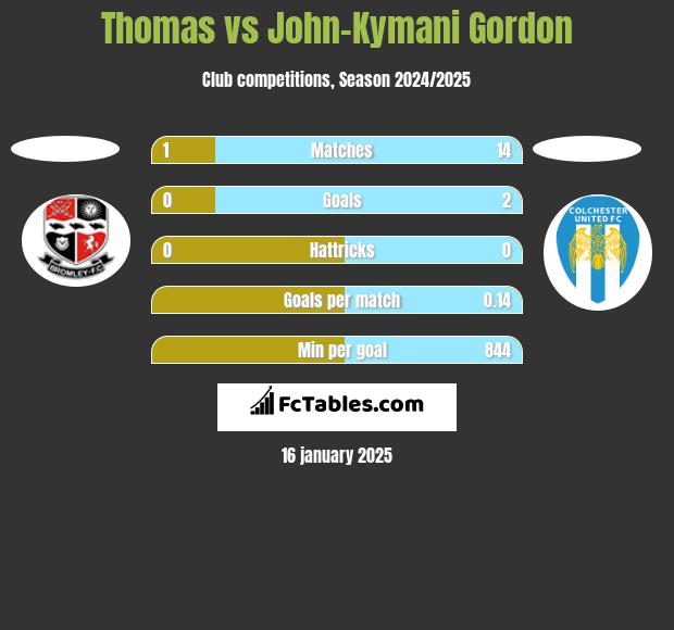 Thomas vs John-Kymani Gordon h2h player stats