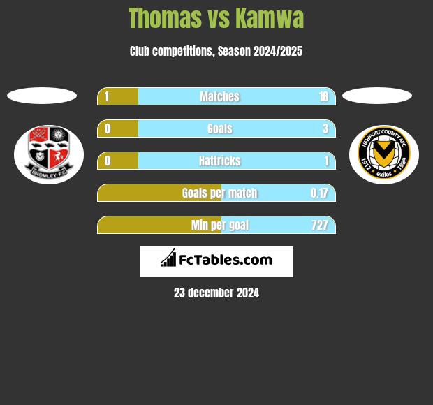 Thomas vs Kamwa h2h player stats