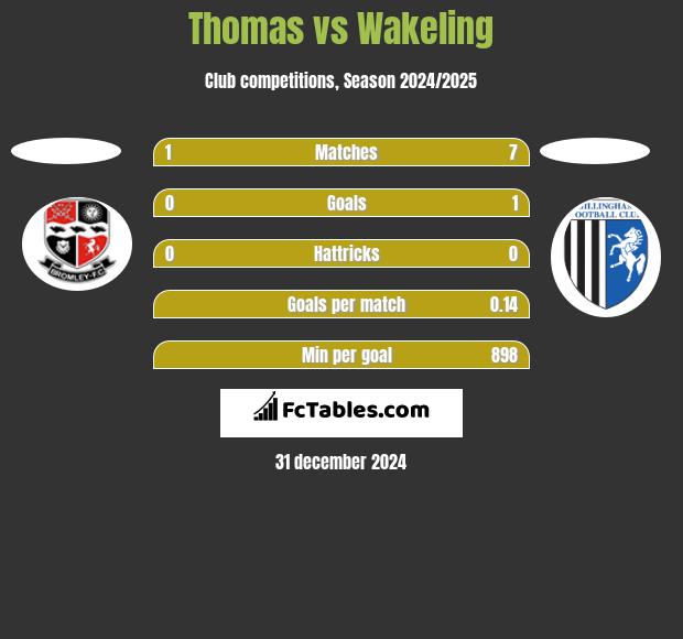 Thomas vs Wakeling h2h player stats