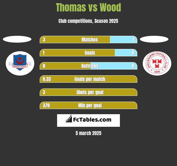 Thomas vs Wood h2h player stats