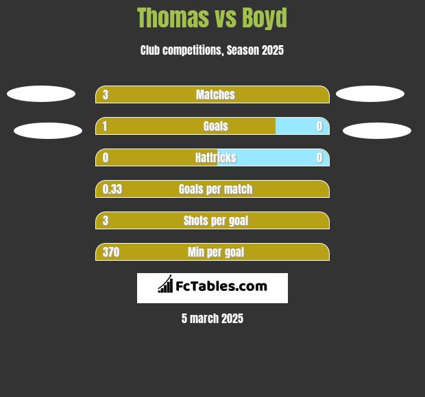 Thomas vs Boyd h2h player stats