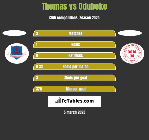 Thomas vs Odubeko h2h player stats