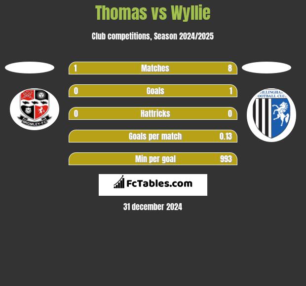 Thomas vs Wyllie h2h player stats