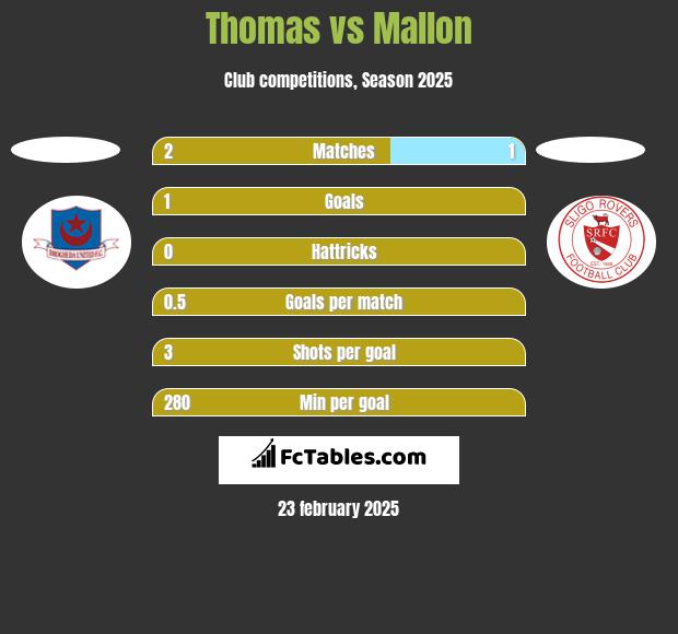 Thomas vs Mallon h2h player stats