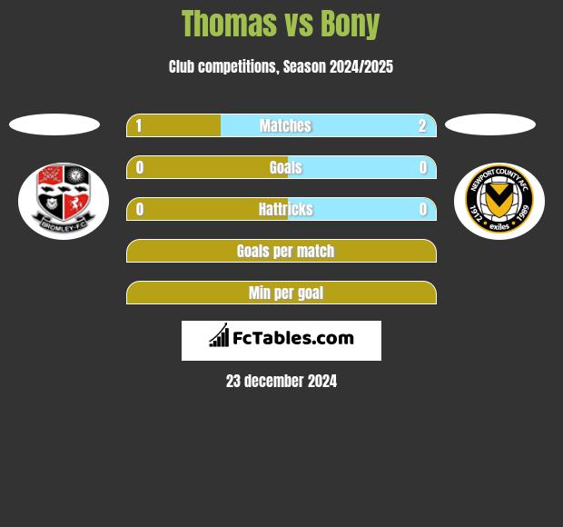 Thomas vs Bony h2h player stats