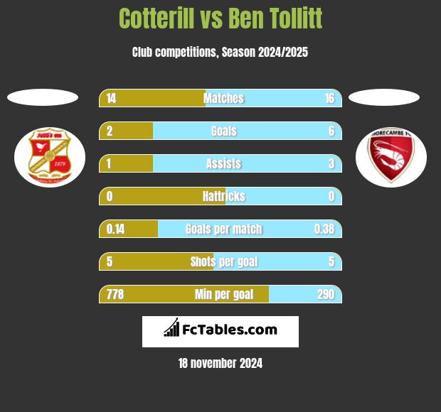 Cotterill vs Ben Tollitt h2h player stats