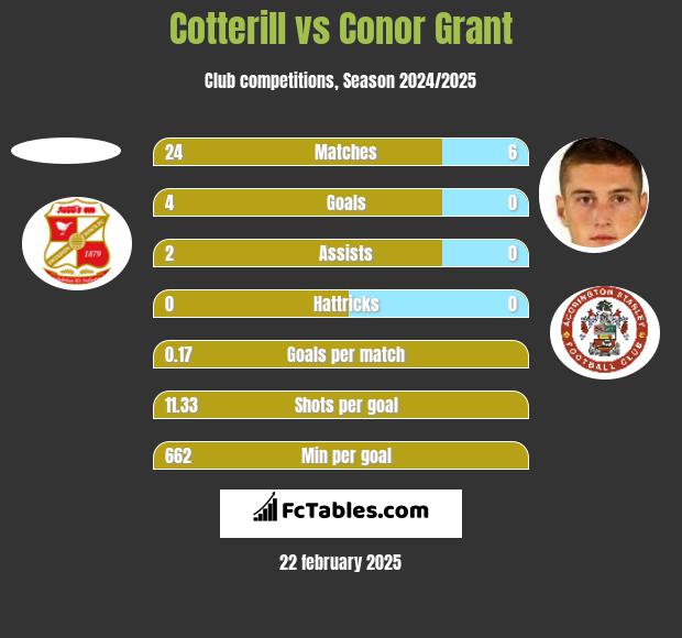 Cotterill vs Conor Grant h2h player stats