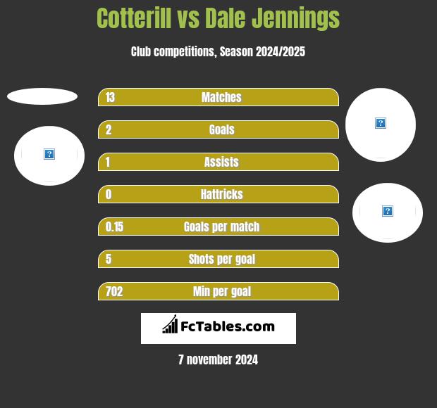 Cotterill vs Dale Jennings h2h player stats