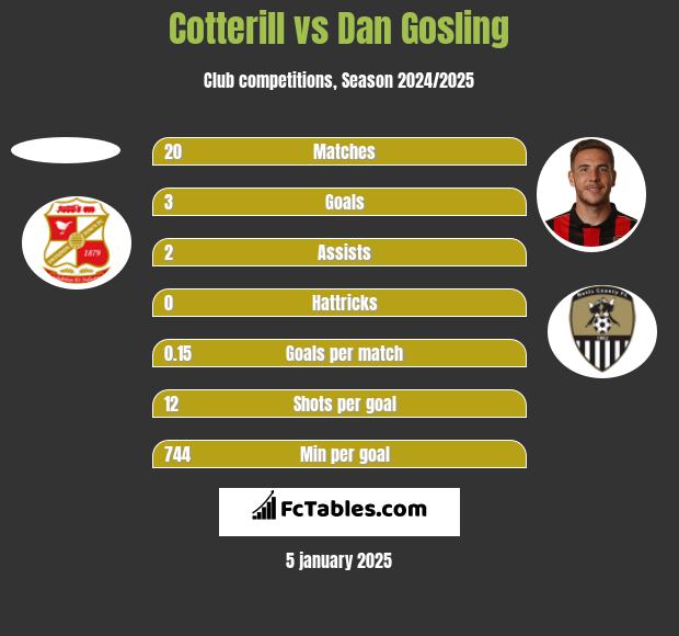 Cotterill vs Dan Gosling h2h player stats