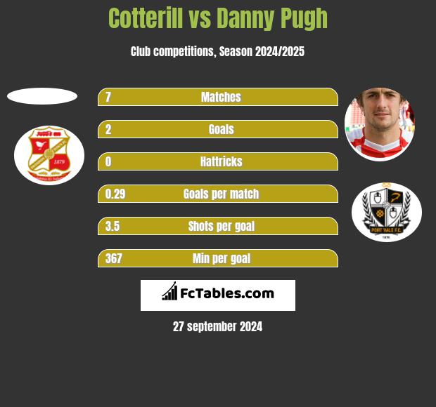 Cotterill vs Danny Pugh h2h player stats